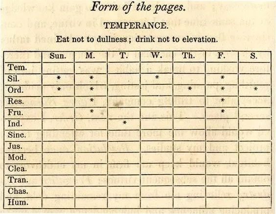 Franklin’s divide-and-conquer attempt to reach the moral perfection by upholding to 13 virtues: Order, Temperance, Silence, Resolution, Frugality, Industry, Sincerity, Justice, Moderation, Cleanliness, Tranquility, Chastity, and Humility.