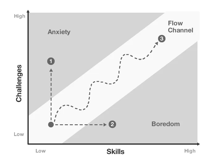 The flow channel