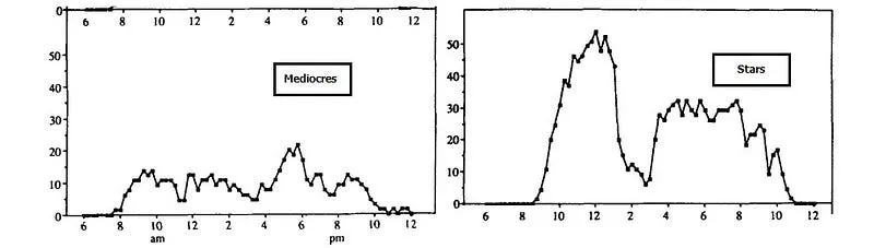 The proportion of time spent practicing as a function of time of day for the mediocres (left) and the stars (right). Credit: “The role of deliberate practice in the acquisition of expert performance,” Psychological Review.